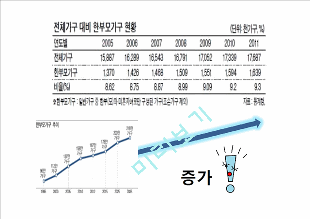 [2000원] 이혼가정의정책및실태,한부모가정,가정및사회문제,지역사회문제.pptx